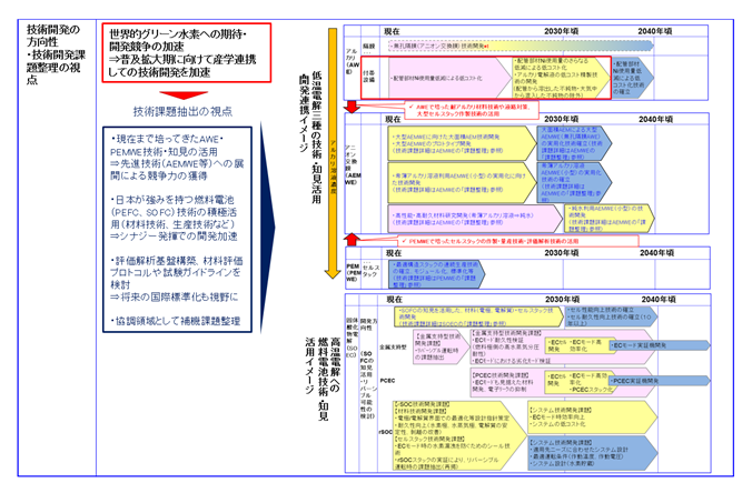 図3　水電解技術開発の方向性と課題抽出の視点の説明の画像