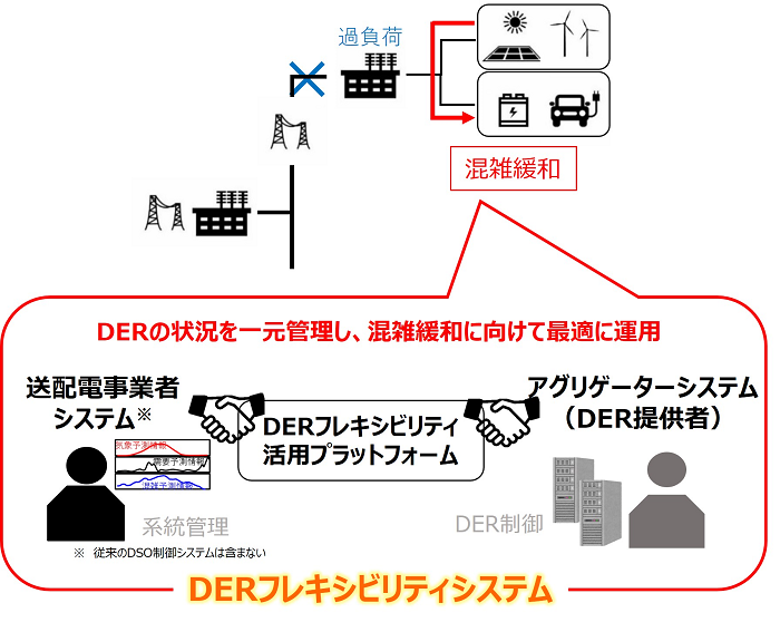 DERフレキシビリティシステム説明図：DERの状況を一元管理し、混雑緩和に向けて最適に運用