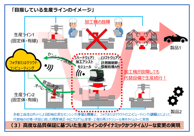 図2　本成果で目指すダイナミック生産ラインのイメージの画像