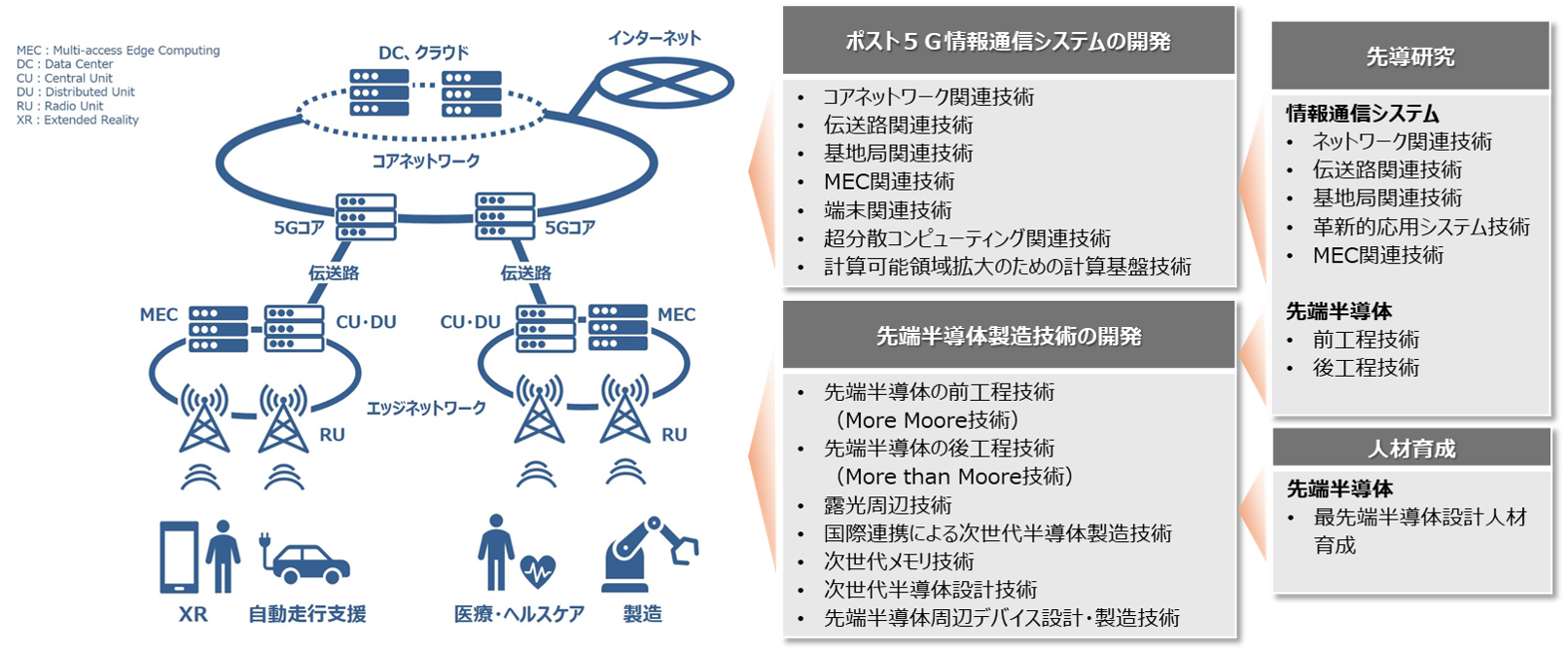 ポスト5G情報通信システム基盤強化研究開発事業の研究開発内容と社会実装イメージの画像