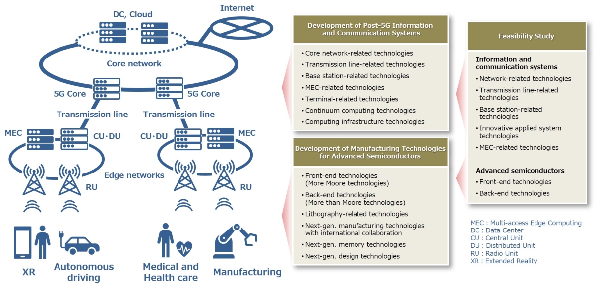 image of Diagram of R&D project