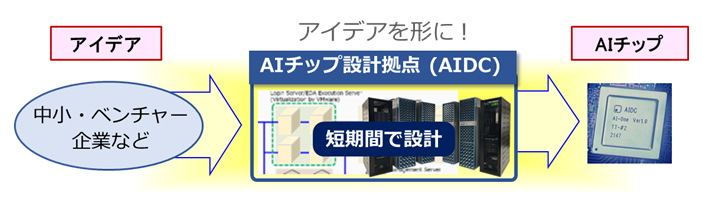 図1　AIチップ設計拠点の機能の画像