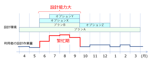 図2　設計作業量に合わせたフレキシブルな設計環境構築のイメージの画像