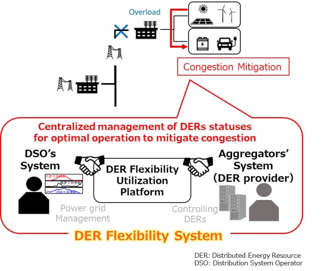 overall Image of Flexible and Distributed Energy Resources Control Technology to Mitigate Congestion in Power Systems