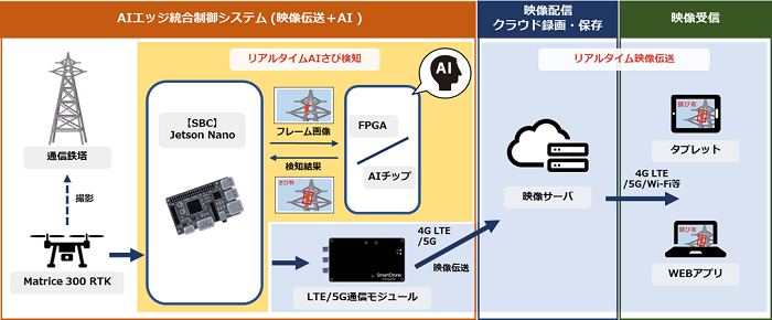 図1　AIエッジ統合制御システムの構成図イメージ