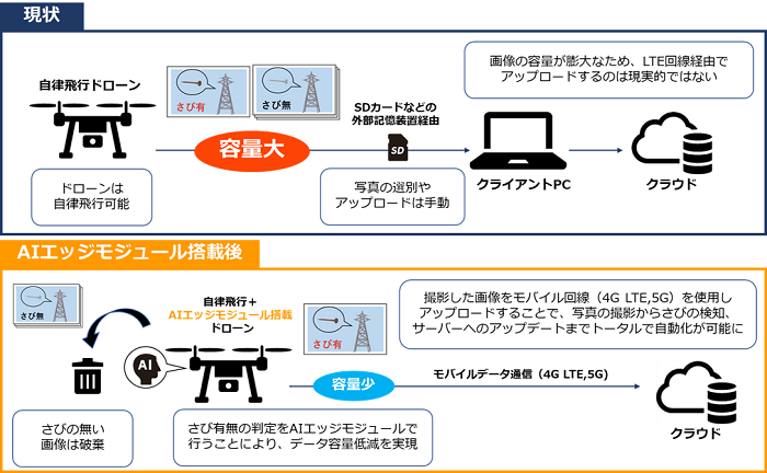 図2　現状のインフラ点検の手順と、AIエッジモジュール活用による展望の図