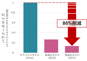 図3-1　低ビット量子化技術評価結果のグラフ図