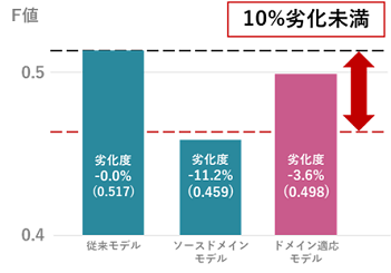 図3-2　FewShotドメイン適応技術評価結果のグラフ図