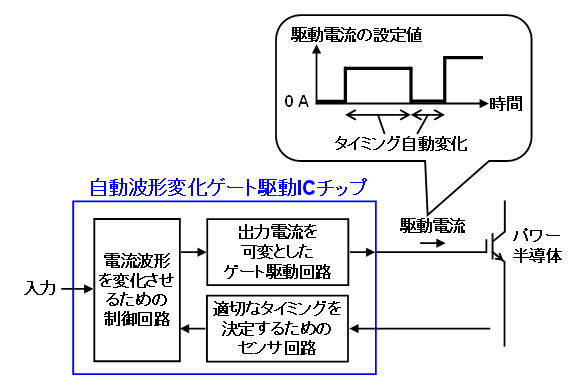 図2　開発した自動波形変化ゲート駆動ICチップの回路イメージ写真 