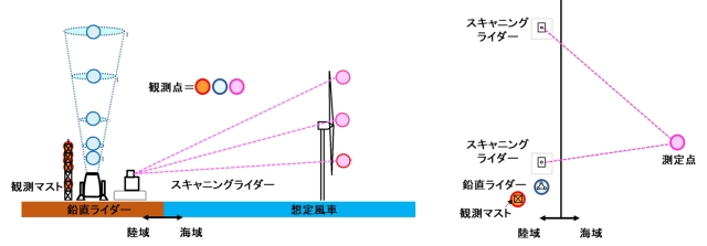 図1　風況観測の模式図の画像