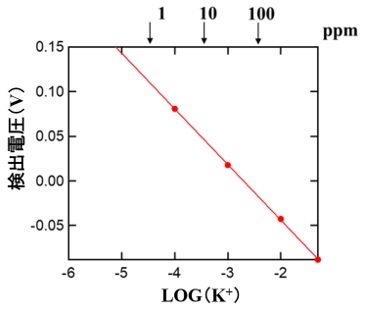 カリウムイオン濃度とセンサー検出電圧の関係のグラフ