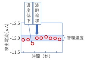 計測濃度に基づく濃度調整結果の図