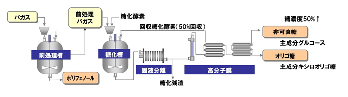 図1　膜分離技術を用いたバガスからの非可食糖製造フローの説明画像