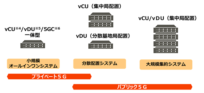 柔軟なシステム構成を実現する仮想化基地局のイメージ画像