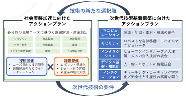 社会実装加速と次世代技術基盤構築の両輪で進めるロボット分野のアクションプランの概念図