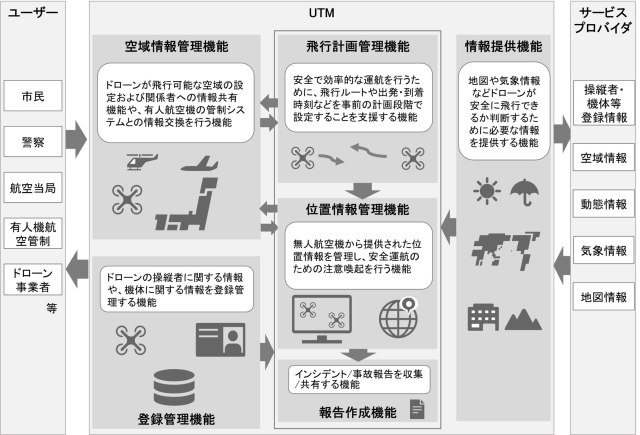 UTM機能構造の概念図
