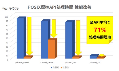 図3　POSIX標準API処理時間の比較を表したグラフ