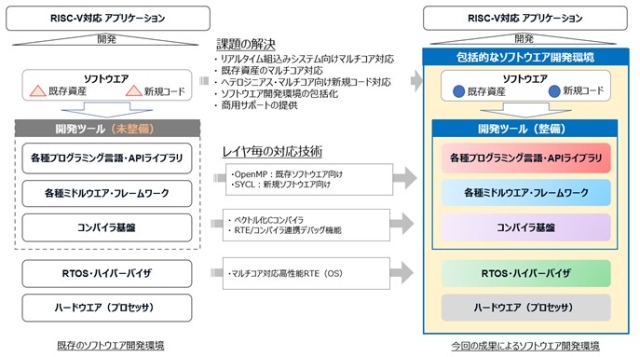 図1　RISC-V向けに実現した包括的なソフトウエア開発環境についての概要図