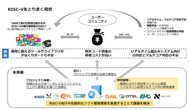 図2　RISC-Vが抱える課題への本事業の取り組みについての概要図