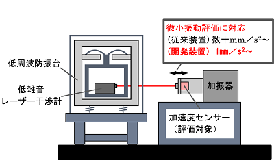 開発した「低雑音レーザー干渉式振動応答評価装置」の概要画像