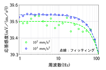 振動の大きさによる応答特性の違い（MEMS加速度計）のグラフ画像