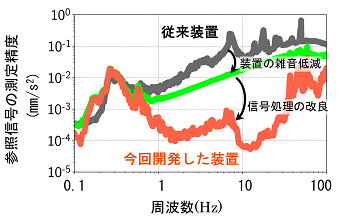 低雑音レーザー干渉式振動応答評価装置による参照信号精度向上のグラフ画像