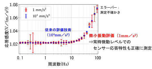 微小振動での応答特性評価技術検証のグラフ画像