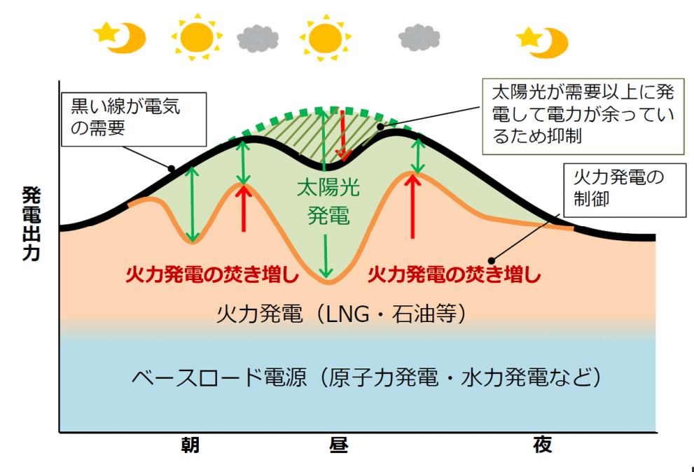 （3）のテキストを表した概要図