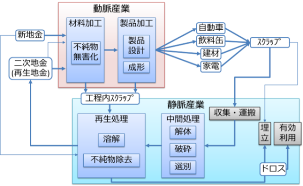 収集されたアルミニウムをスクラップが、本事業の開発技術により再生処理され、二次地金として動脈産業に供給される流れを表した概要図