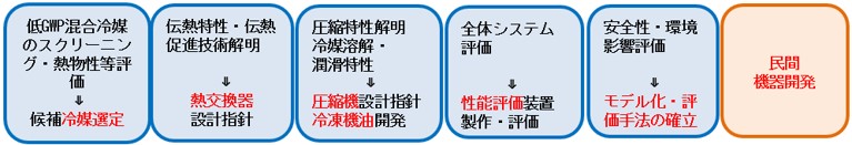 後述の研究開発内容をまとめた概要図