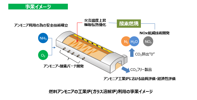 燃料アンモニアの工業炉（ガラス溶解炉）利用の事業イメージ画像