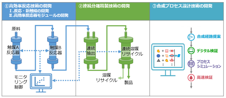 左図〔1〕高効率反応技術の開発に関して、それぞれに触媒A、Bが充填された管型の反応器が2つ直列に連結しています。モニタリング装置が反応物の組成を分析し反応器を制御しています。 中央図〔2〕連続分離精製技術の開発に関して、管型の連続抽出装置と連続溶媒リサイクル装置が直列に連結し、左図からの反応物を処理しています。 右図〔3〕合成プロセス設計技術の開発に関して、合成経路提案、デジタル検証、プロセスシミュレーション、高速検証が模式的に縦に繋がった図と、モニターに種々の合成経路が模式的に示されております。