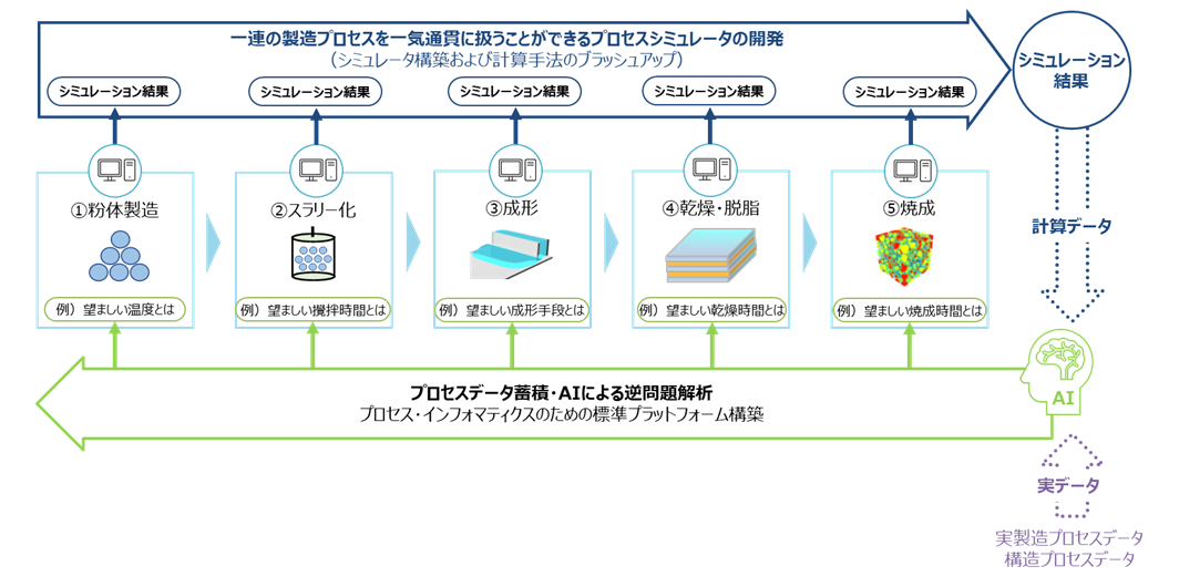 本事業はこれまで行われてきた「経験と勘」などに基づくファインセラミックス製造のプロセスを計算科学との融合・連携により、プロセスの開発期間を大幅に短縮する事業イメージを示しています。プロセスデータ蓄積およびAIによる逆問題解析で、企業のプロセス開発基盤の短縮化が期待されます。