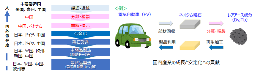 この図は、ネオジム磁石の製造について、鉱石の採掘から電気自動車などの最終製品までの7段階の工程と、それぞれの工程を担っている主要国を示している。分離精製、電解･還元の2工程が特定国に大きく依存しており、供給路の寸断によって日本国内の産業に影響を与えるリスクが高いことがわかる。