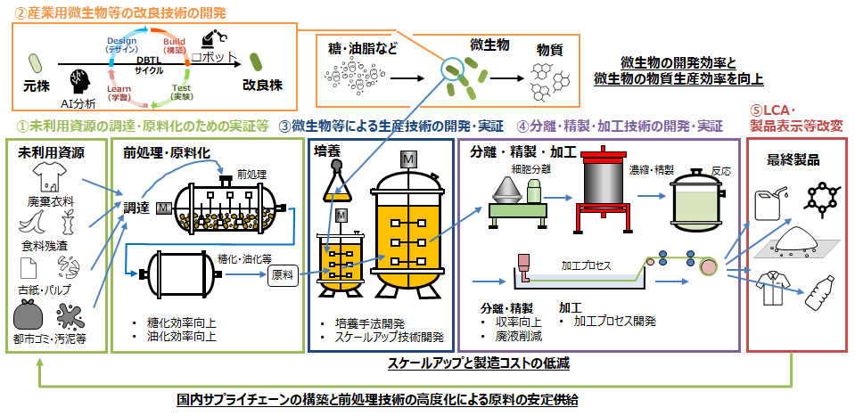 研究開発項目1から5の内容をまとめた概要図