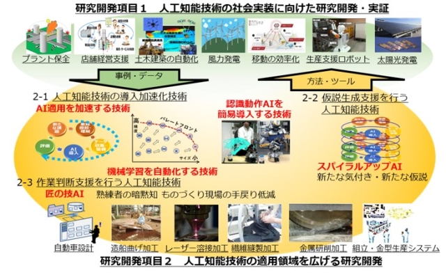 後述の研究開発項目1と研究開発項目2を表した概要図