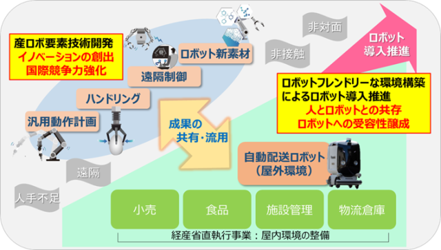 後述の研究開発内容を表した概要図