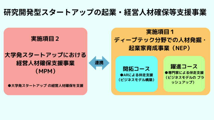 研究開発型スタートアップの起業・経営人材確保等支援事業の概要図の説明画像