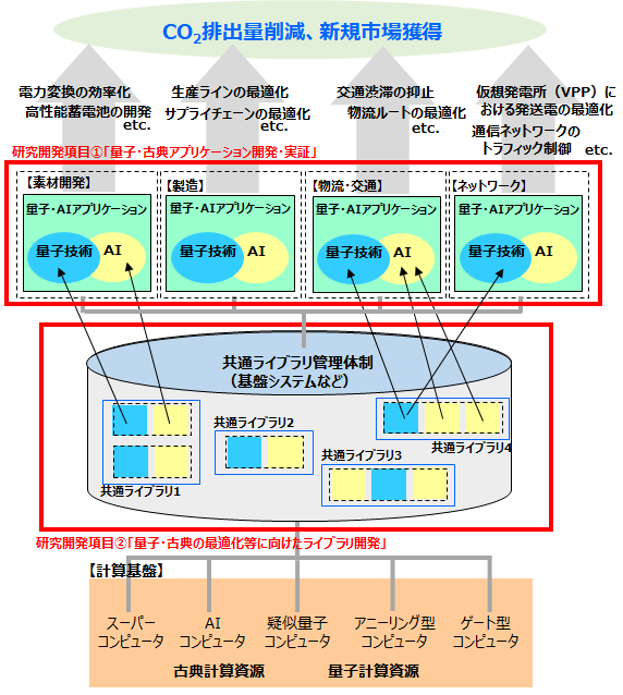 研究開発項目1と2の内容を表した概要図