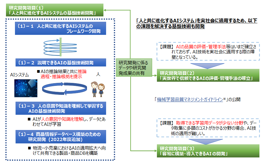 研究開発内容の概要図