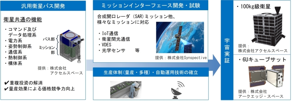 人工衛星の基本的な機器であるバス部分の、量産効果による価格競争力向上に向けて、合成開口レーダや光学センサ、赤外線センサ等を用いた様々なミッションに対応可能な超小型衛星の汎用バスと、その自動運用システムを開発し、地球周回軌道における軌道上実証の実施を支援する本事業を説明した概要図