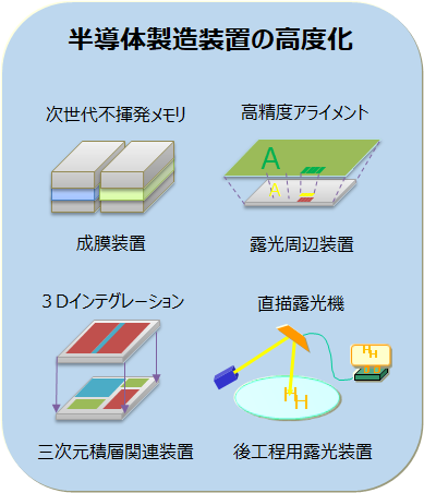 半導体製造装置の高度化の説明画像