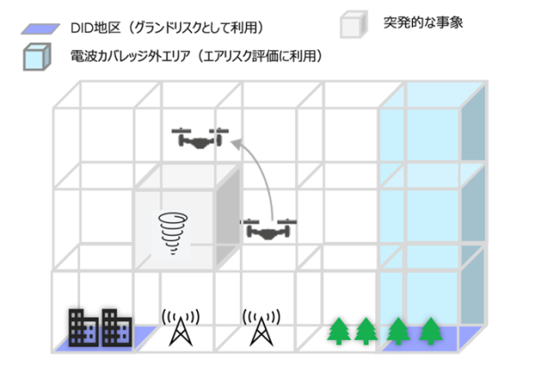 ドローン領域における空間IDの適用例の説明画像