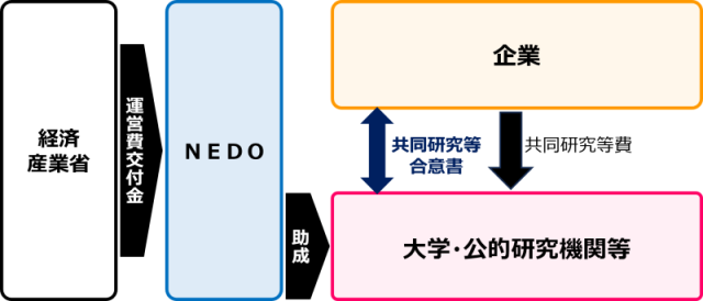 共同研究フェーズの流れと各機関の関係を示した概要図