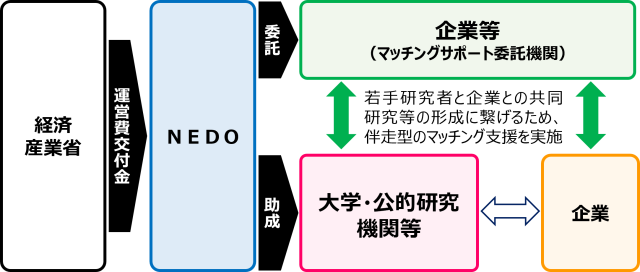 マッチングサポートフェーズの流れと各機関の関係を示した概要図