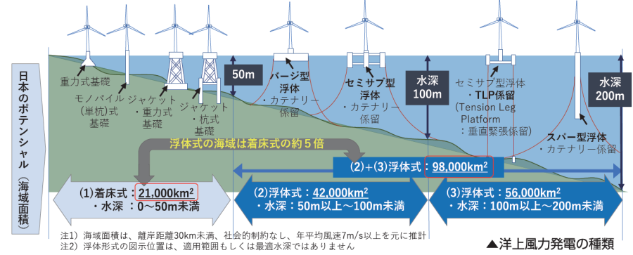 洋上風力発電設備の種類と適用できる水深を表した図