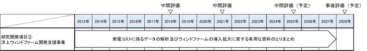 プロジェクトの工程管理表の図