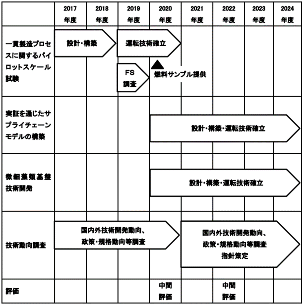 プロジェクトの工程管理表の図