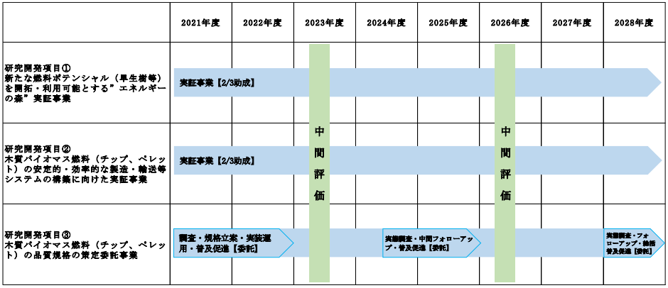 プロジェクトの工程管理表の図