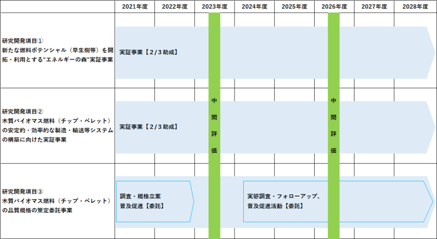 プロジェクトの工程管理表の図